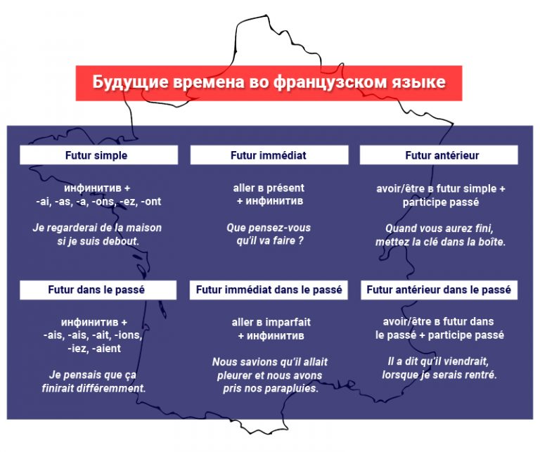 План прошедшего времени во французском языке